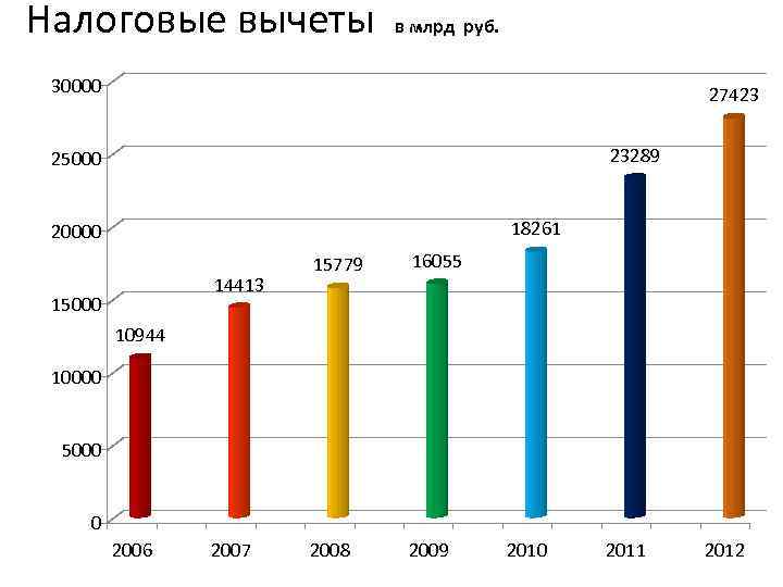 Налоговые вычеты в млрд руб. 30000 27423 23289 25000 18261 20000 14413 15000 15779