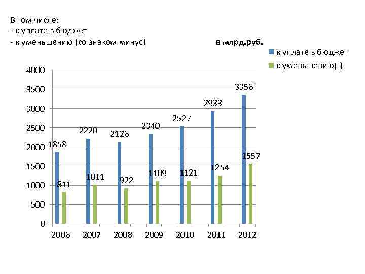 В том числе: - к уплате в бюджет - к уменьшению (со знаком минус)