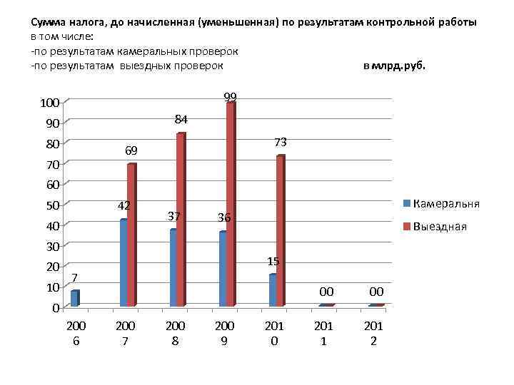 Сумма налога, до начисленная (уменьшенная) по результатам контрольной работы в том числе: -по результатам