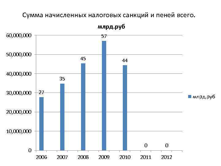 Сумма начисленных налоговых санкций и пеней всего. млрд. руб 60, 000 57 50, 000