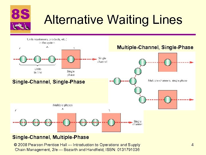 Alternative Waiting Lines Multiple-Channel, Single-Phase Single-Channel, Multiple-Phase © 2008 Pearson Prentice Hall --- Introduction