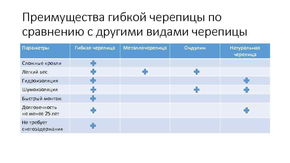 Преимущества гибкой черепицы по сравнению с другими видами черепицы Параметры Сложные кровли Легкий вес