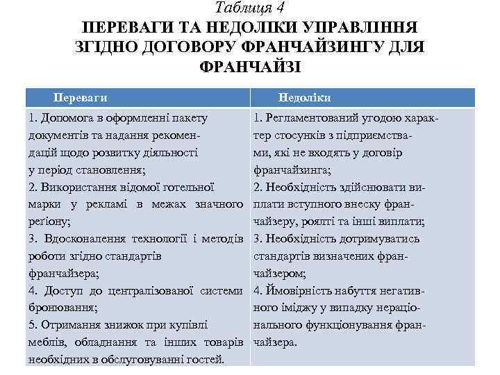Таблиця 4 ПЕРЕВАГИ ТА НЕДОЛІКИ УПРАВЛІННЯ ЗГІДНО ДОГОВОРУ ФРАНЧАЙЗИНГУ ДЛЯ ФРАНЧАЙЗІ Переваги 1. Допомога
