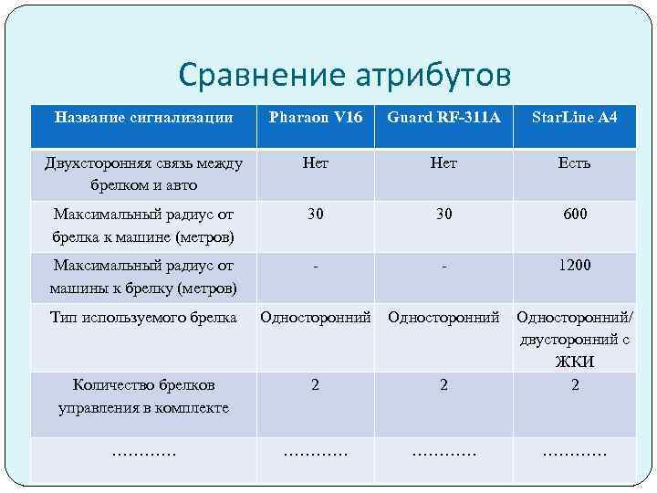 Сравнение атрибутов Название сигнализации Pharaon V 16 Guard RF-311 A Star. Line A 4