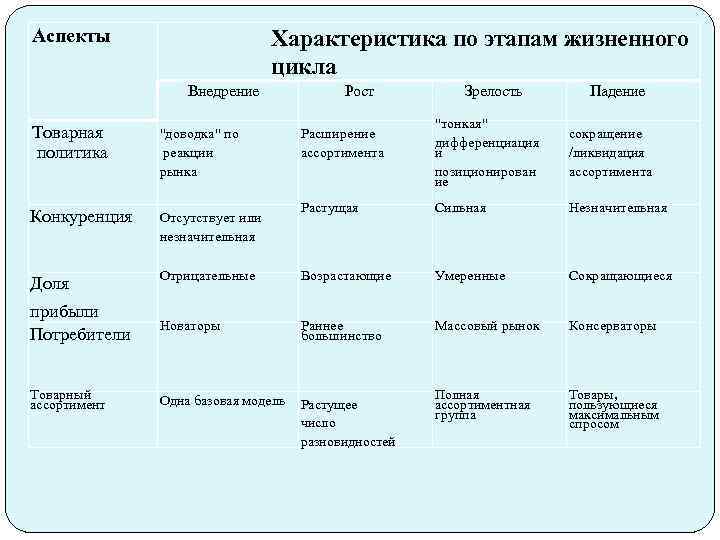 Аспекты Характеристика по этапам жизненного цикла Внедрение Рост Зрелость Падение 