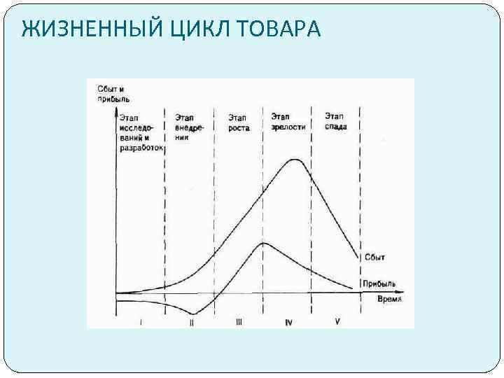 Жизненный этап товара. График жизненного цикла хлеба. Этапы жизненного цикла хлебобулочных изделий. Жизненный цикл товара хлебобулочных изделий. Жизненный цикл товара.