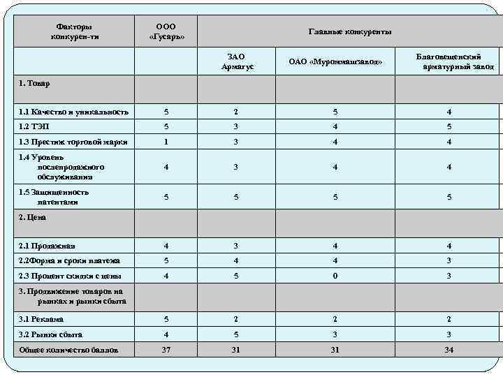 Факторы конкурен-ти ООО «Гусаръ» Главные конкуренты ЗАО Армагус ОАО «Муроммашзавод» Благовещенский арматурный завод 1.