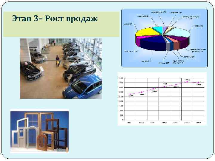 Этап 3– Рост продаж 