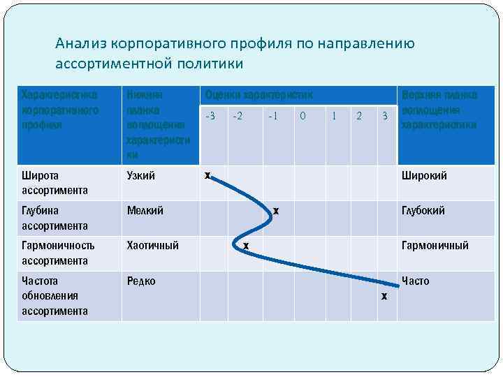 Анализ корпоративного профиля по направлению ассортиментной политики Характеристика корпоративного профиля Нижняя планка воплощения характеристи