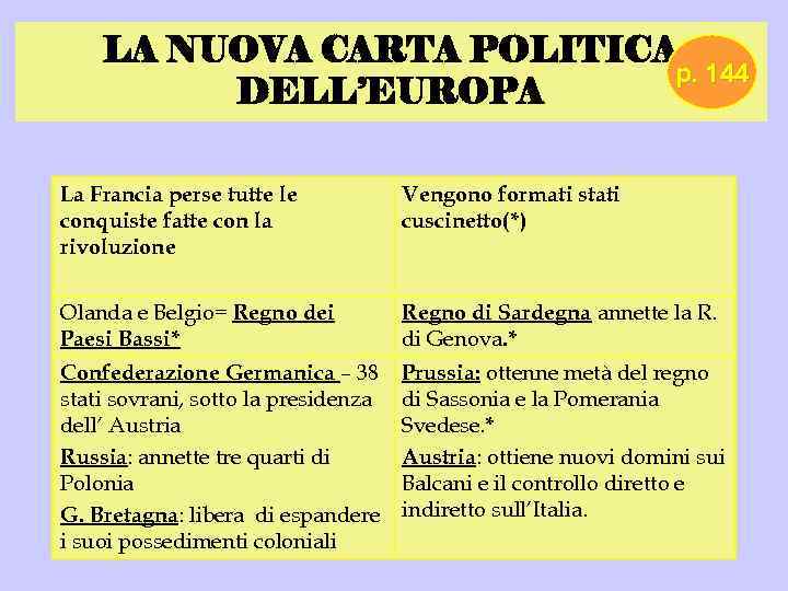 LA NUOVA CARTA POLITICA p. 144 DELL’EUROPA La Francia perse tutte le conquiste fatte