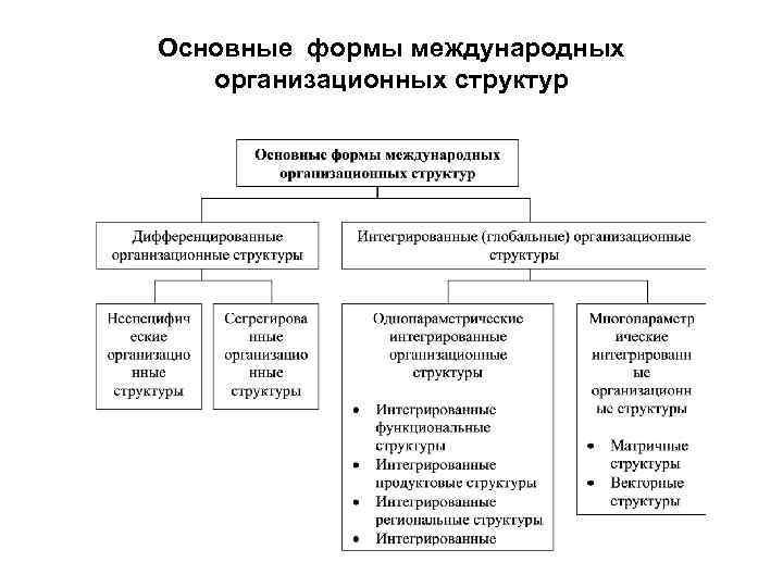 Основные формы международных организационных структур 