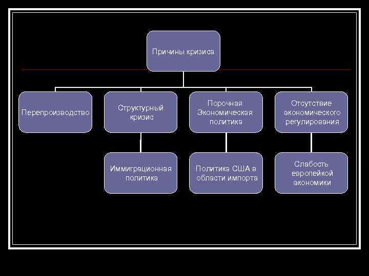 Причины кризиса Перепроизводство Структурный кризис Порочная Экономическая политика Отсутствие экономического регулирования Иммиграционная политика Политика