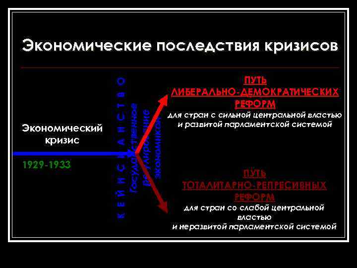 Экономический кризис 1929 -1933 К Е Й Н С И А Н С Т