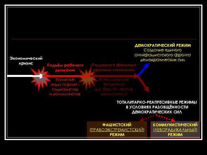Экономический кризис Подъём рабочего движения Усиление левых партий – социалистов и коммунистов ДЕМОКРАТИЧЕСКИЙ РЕЖИМ