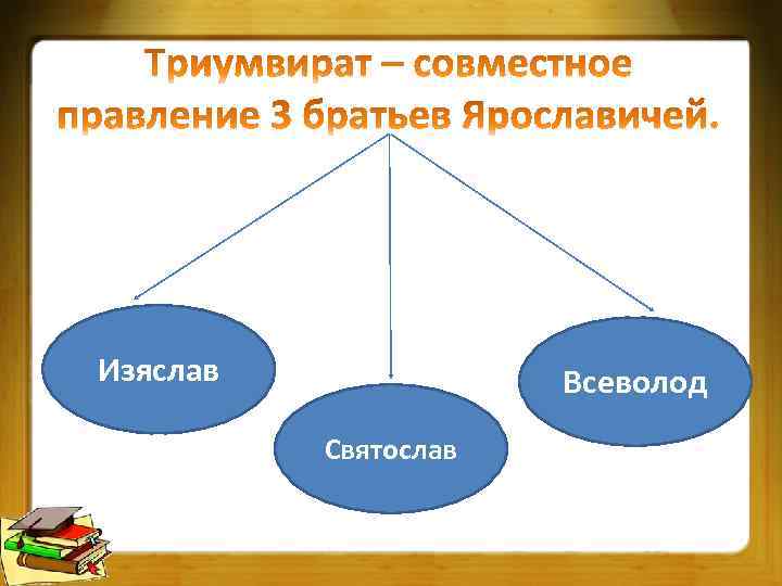 Изяслав Всеволод Святослав 