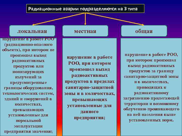 Радиационные аварии подразделяются на 3 типа локальная нарушение в работе РОО (радиационно опасного объекта),
