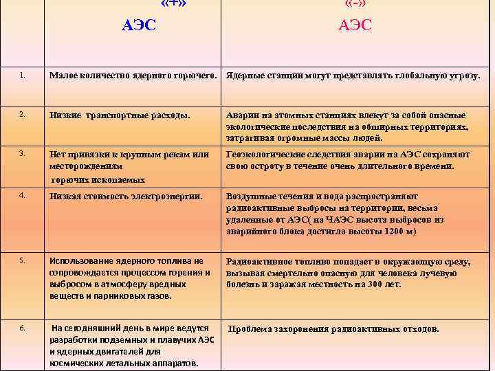  «+» АЭС «-» АЭС 1. Малое количество ядерного горючего. Ядерные станции могут представлять