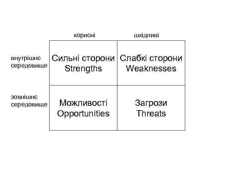 корисні внутрішнє середовище зовнішнє середовище шкідливі Сильні сторони Слабкі сторони Weaknesses Strengths Можливості Opportunities