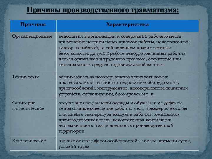Причины производственного травматизма: Причины Характеристика Организационные недостатки в организации и содержании рабочего места, применение
