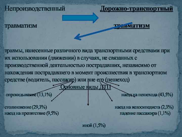 Непроизводственный Дорожно-транспортный травматизм травмы, нанесенные различного вида транспортными средствами при их использовании (движении) в