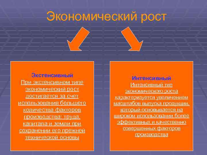 Типы экономического роста презентация