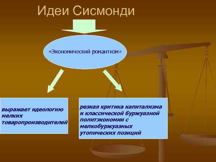 Идеи Сисмонди «Экономический романтизм» выражает идеологию мелких товаропроизводителей резкая критика капитализма и классической буржуазной