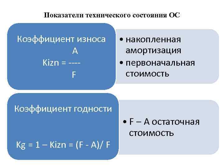 Состояние ос. Показатели технического состояния основных фондов. Показатели технического состояния ОС. Показатели технического состояния основных средств. Коэффициенты технического состояния основных средств.