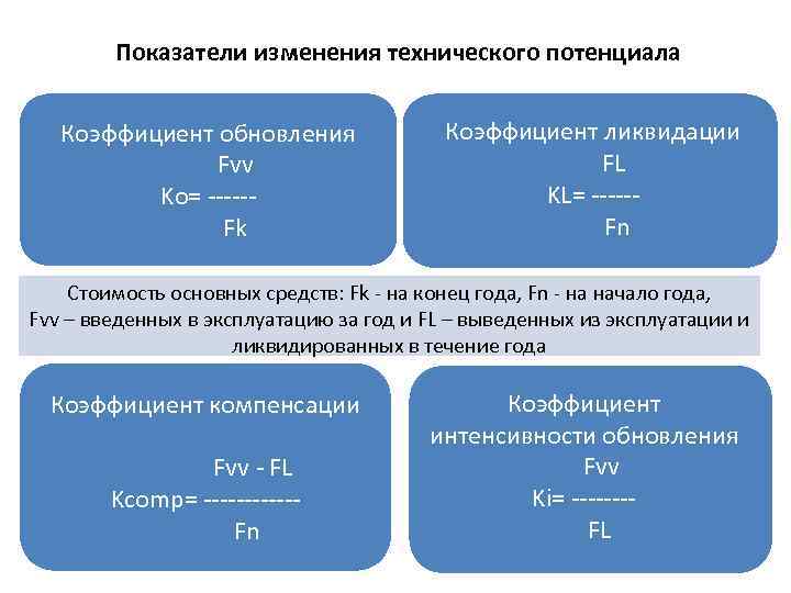 Показатели изменения технического потенциала Коэффициент обновления Fvv Ko= -----Fk Коэффициент ликвидации FL KL= -----Fn