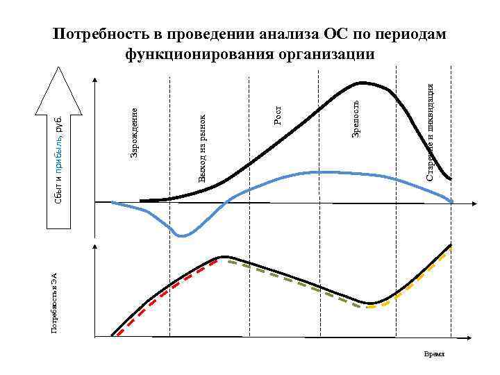 Потребность в ЭА Старение и ликвидация Зрелость Рост Выход на рынок Зарождение Сбыт и