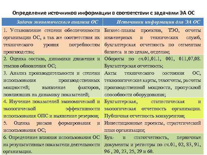 Определение источников информации в соответствии с задачами ЭА ОС Задачи экономического анализа ОС 1.