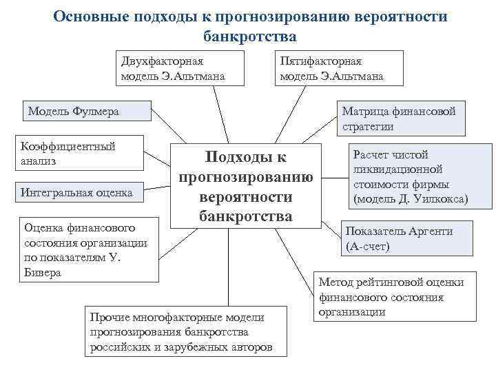 Модели оценки вероятности банкротства предприятия. Модели оценки риска банкротства предприятия. Подходы к прогнозированию вероятности банкротства.