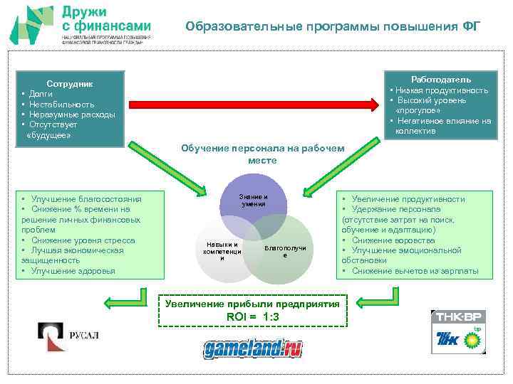 Образовательные программы повышения ФГ Работодатель • Низкая продуктивность • Высокий уровень «прогулов» • Негативное