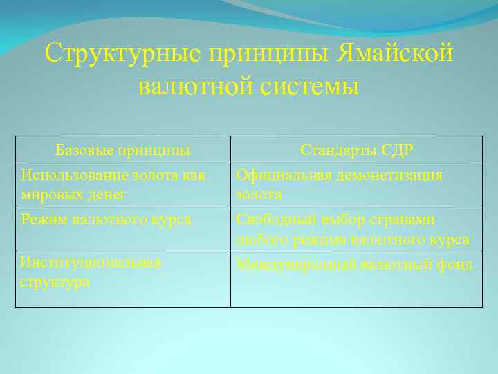 Структурные принципы Ямайской валютной системы Базовые принципы Использование золота как мировых денег Режим валютного