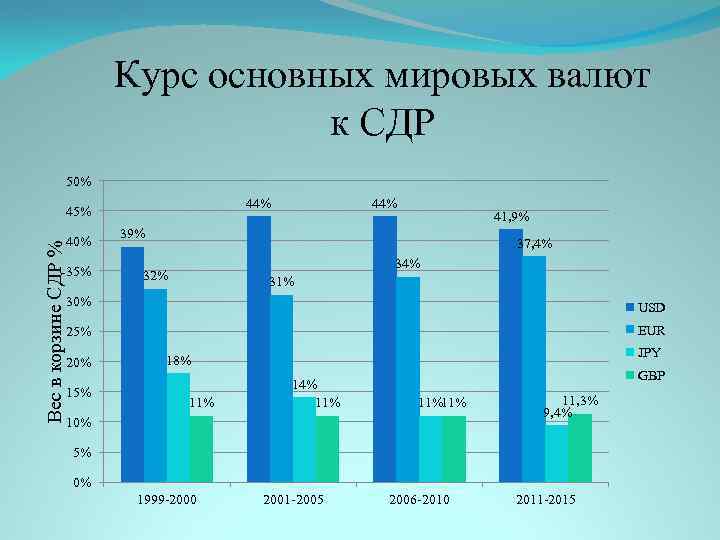 Курс основных мировых валют к СДР 50% 44% Вес в корзине СДР % 45%