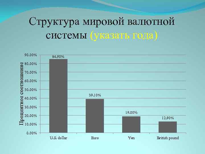 Структура мировой валютной системы (указать года) Процентное соотношение 90. 00% 84. 90% 80. 00%