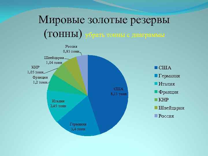 Мировые золотые резервы (тонны) убрать тонны с диаграммы Россия 0, 83 тонн Швейцария 1,