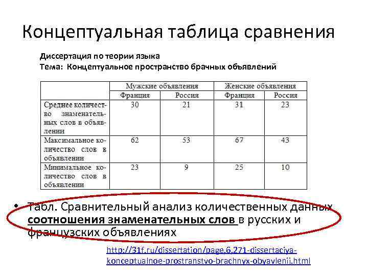 Концептуальная таблица сравнения Диссертация по теории языка Тема: Концептуальное пространство брачных объявлений • Табл.