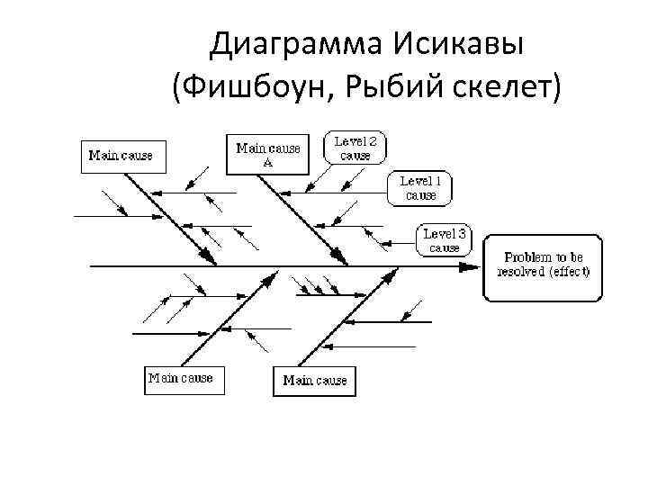 Диаграмма ишикавы. Диаграмма Ишикавы «рыбий скелет». Диаграмма Исикавы рыбий скелет. Рыбий скелет Исикавы. Рыбий скелет Фишбоун.