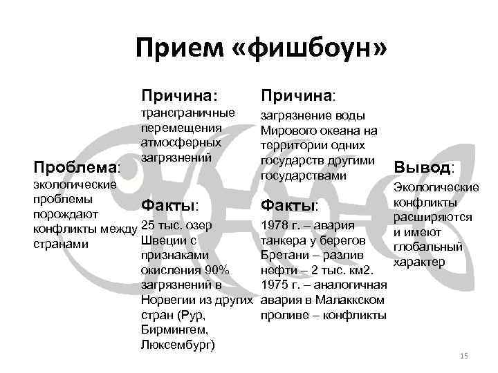 Прием «фишбоун» Причина: Проблема: Причина: трансграничные перемещения атмосферных загрязнений загрязнение воды Мирового океана на