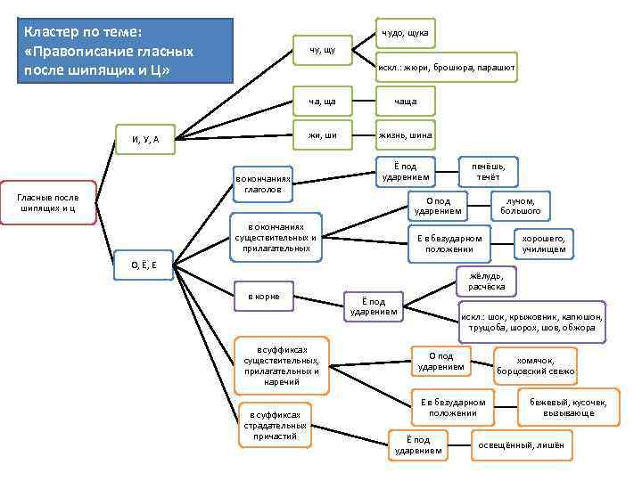 Кластер по теме: «Правописание гласных после шипящих и Ц» чудо, щука чу, щу искл.