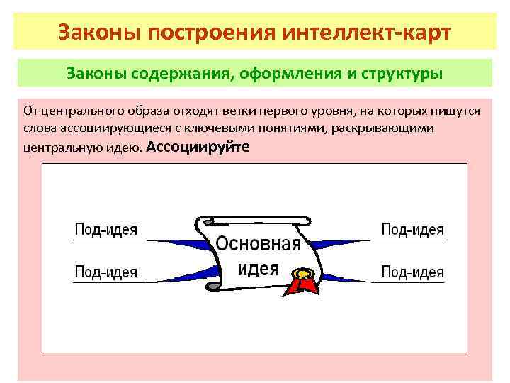 Законы построения интеллект-карт Законы содержания, оформления и структуры От центрального образа отходят ветки первого
