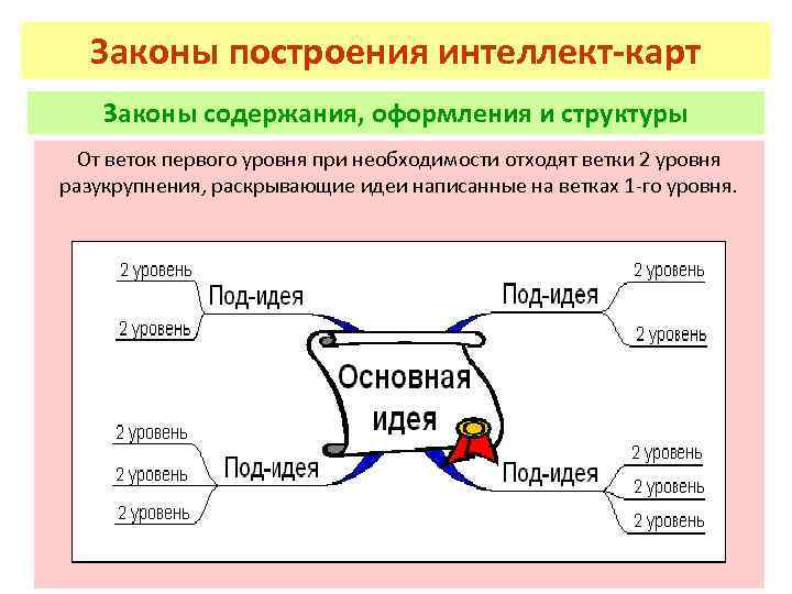 Законы построения интеллект-карт Законы содержания, оформления и структуры От веток первого уровня при необходимости