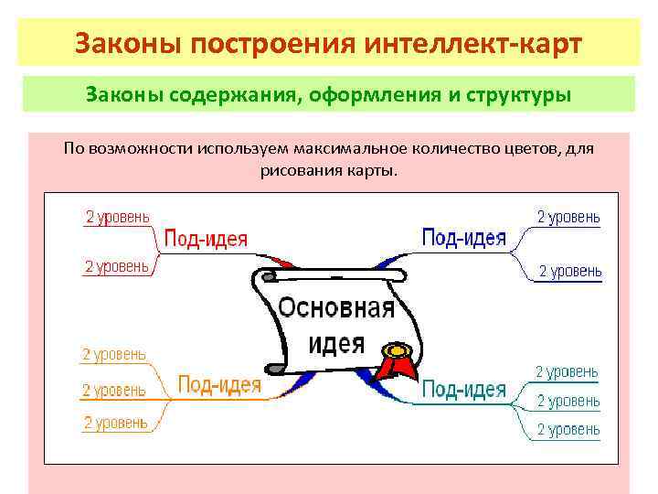 Закон карт. Законы построения интеллект-карт. Структура интеллект карты. Критическое мышление интеллектуальная карта.