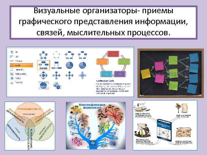 Визуальные организаторы- приемы графического представления информации, связей, мыслительных процессов. 