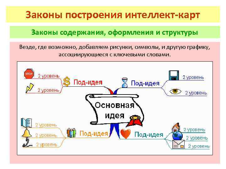 Законы построения интеллект-карт Законы содержания, оформления и структуры Везде, где возможно, добавляем рисунки, символы,