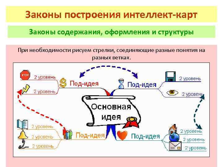 Закон карт. Интеллект карта Аристотель. Ментальная карта УУД. Универсальные учебные действия Ментальная карта. Интеллект карта формирование УУД.