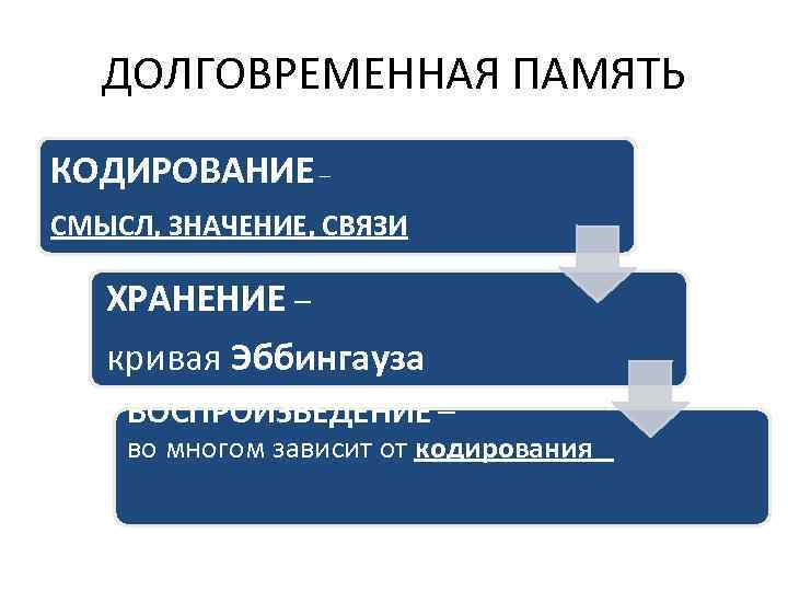 ДОЛГОВРЕМЕННАЯ ПАМЯТЬ КОДИРОВАНИЕ – СМЫСЛ, ЗНАЧЕНИЕ, СВЯЗИ ХРАНЕНИЕ – кривая Эббингауза ВОСПРОИЗВЕДЕНИЕ – во