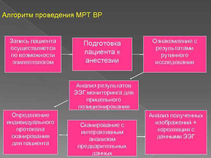 Алгоритм проведения МРТ ВР Запись пациента осуществляется по возможности эпилептологом Подготовка пациента к анестезии