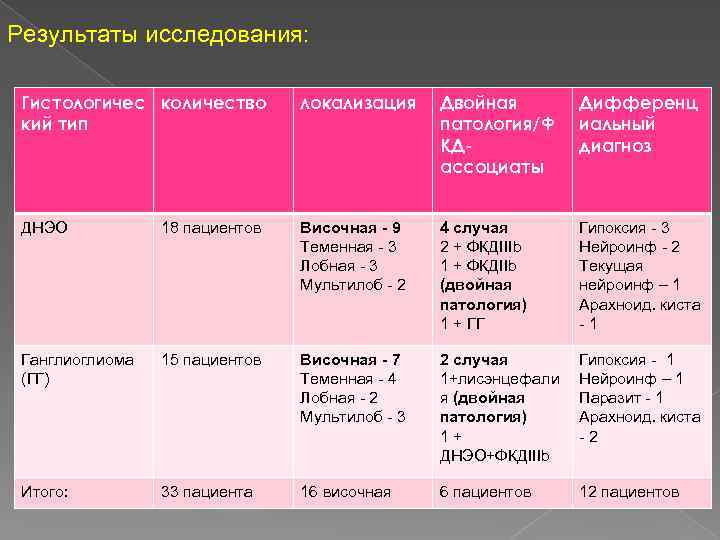 Результаты исследования: Гистологичес количество кий тип локализация Двойная патология/Ф КДассоциаты Дифференц иальный диагноз ДНЭО