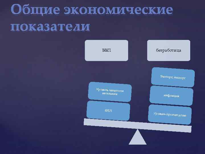 Общие экономические показатели ВВП безработица Экспорт, импорт Уровень занято сти населения ВНП инфляция Уровень